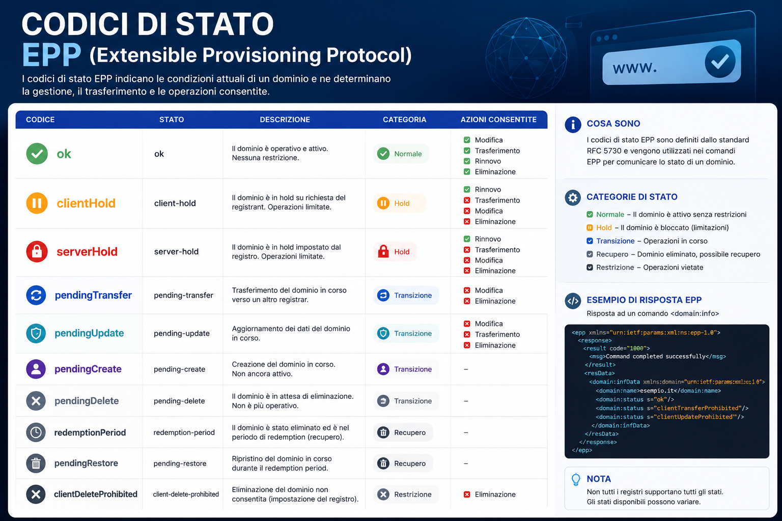 codici di stato del dominio extensible provisioning protocol (epp)
