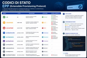 codici di stato del dominio extensible provisioning protocol (epp)